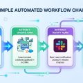 Visual diagram of a no code automation workflow showing trigger, action, and output steps