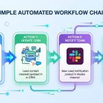 Visual diagram of a no code automation workflow showing trigger, action, and output steps