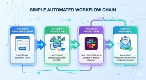 Visual diagram of a no code automation workflow showing trigger, action, and output steps