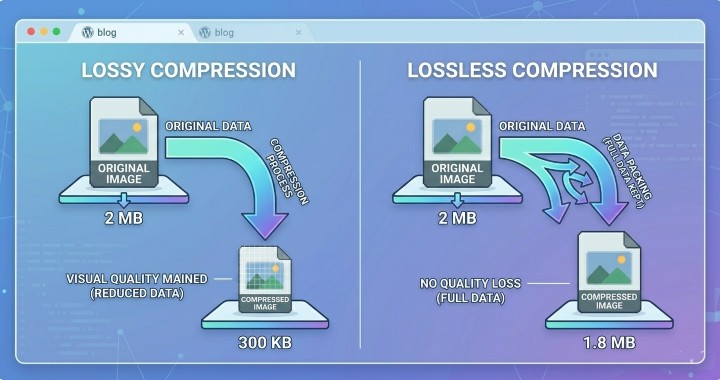 illustration showing two image compression types: lossy compression and lossless compression