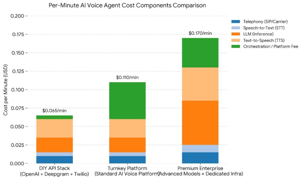 Stacked bar chart comparing per-minute AI voice agent cost components