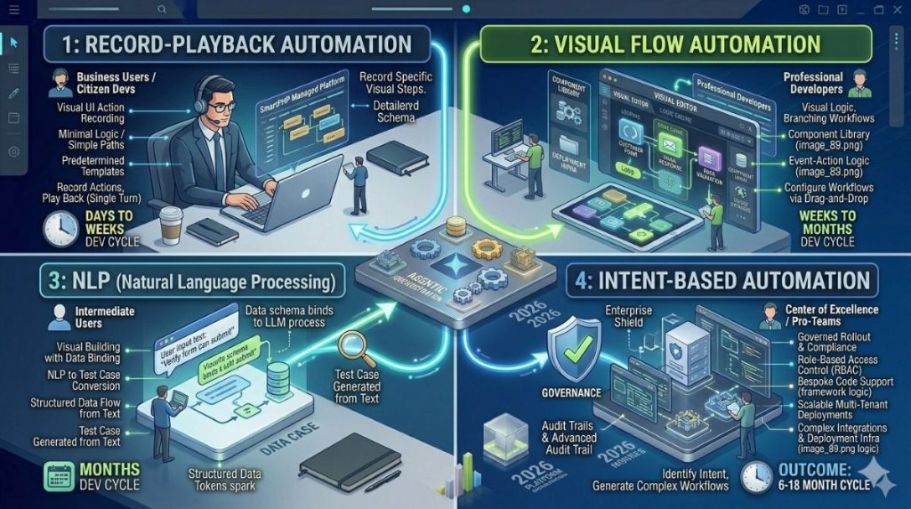 Four mechanisms of no-code test automation illustrated as quadrants