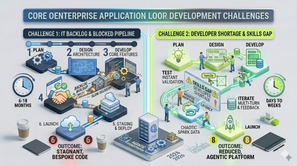 Enterprise application development challenges including developer shortage and IT backlog