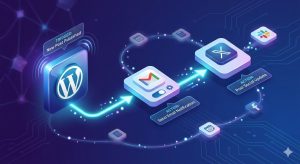 No-code automation workflow showing trigger action system for WordPress