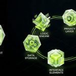 Five interconnected crystalline nodes arranged in a circular flow, each representing a layer of a visual app architecture — data storage, logic engine, interface elements, privacy layer, and page output — rendered in a semi-realistic 3D illustration style